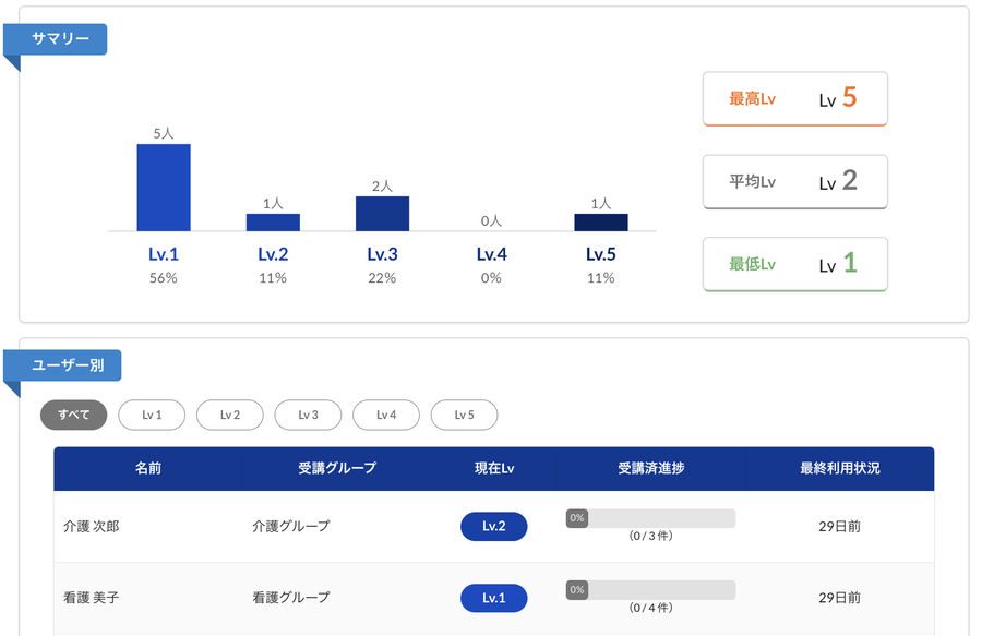 管理者のレベル分布とユーザー別の画面